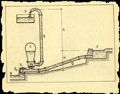 A 19th-century technical diagram of a hydraulic ram pump, showing the stream source, drive pipe, and delivery to a raised tank